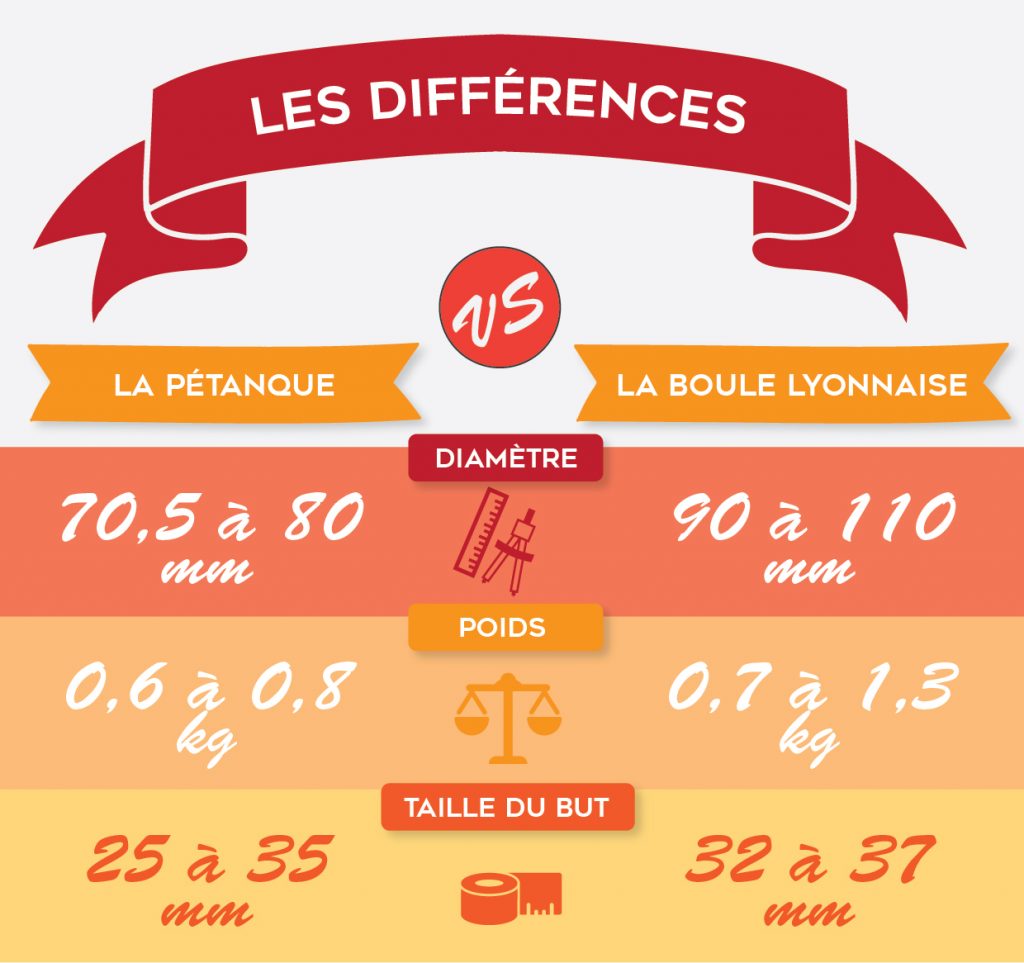 Différence entre boule lyonnaise et pétanque